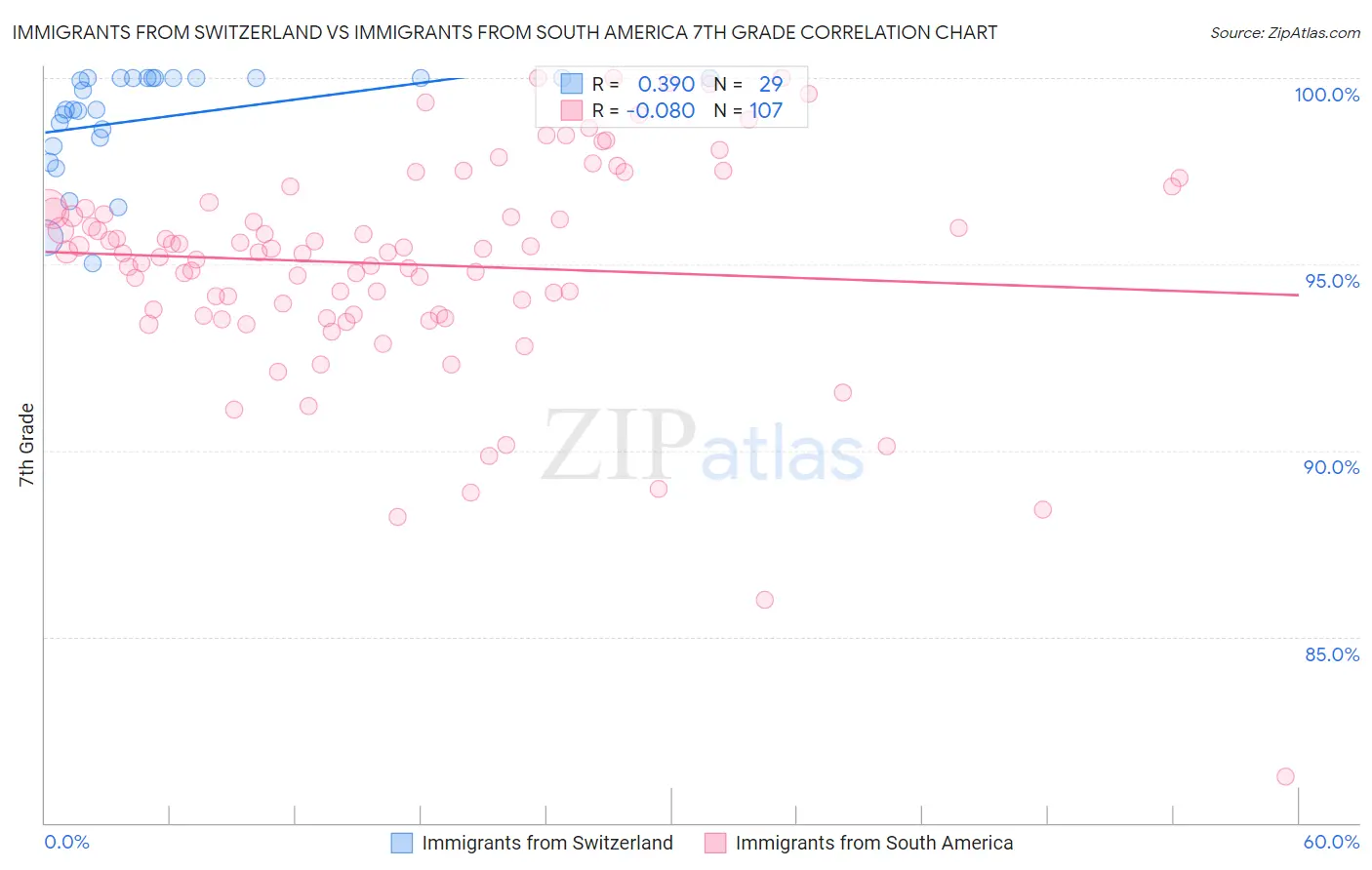 Immigrants from Switzerland vs Immigrants from South America 7th Grade