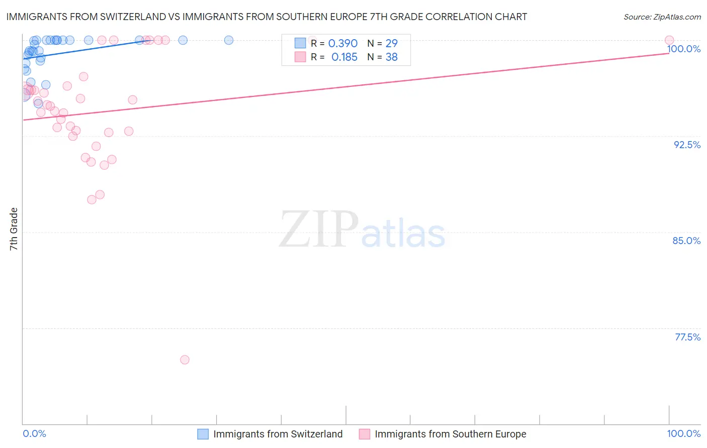 Immigrants from Switzerland vs Immigrants from Southern Europe 7th Grade