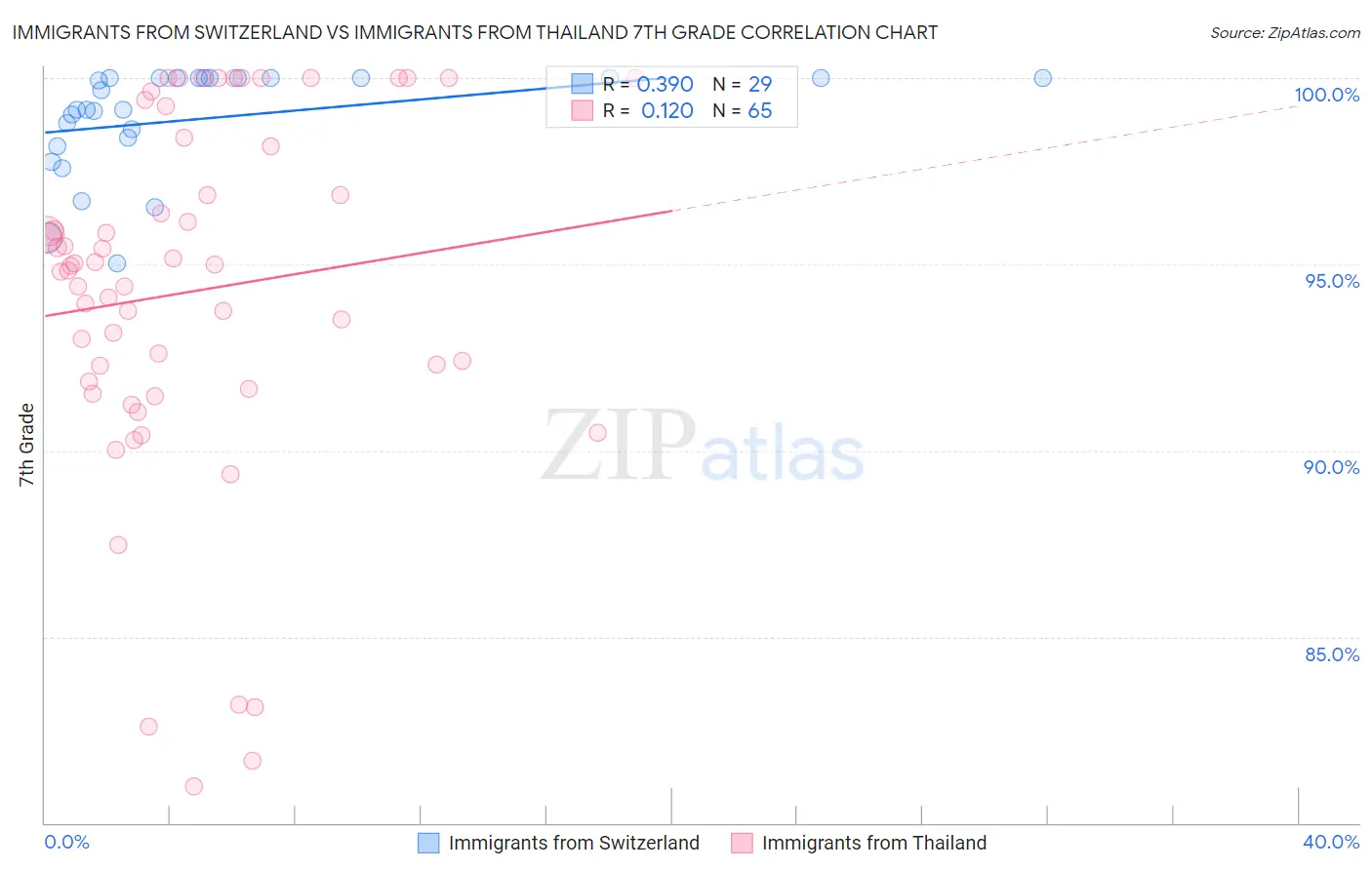 Immigrants from Switzerland vs Immigrants from Thailand 7th Grade