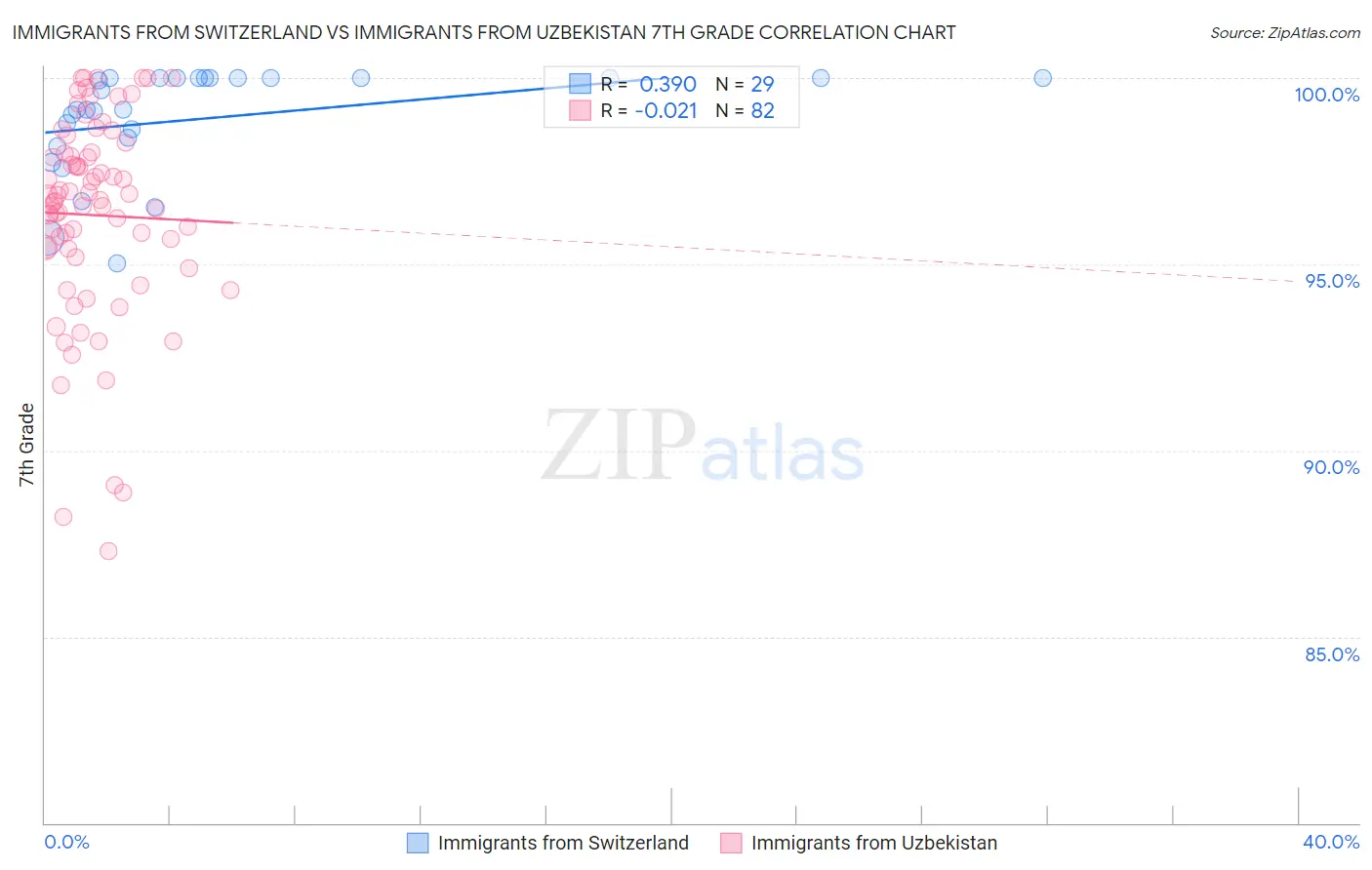 Immigrants from Switzerland vs Immigrants from Uzbekistan 7th Grade