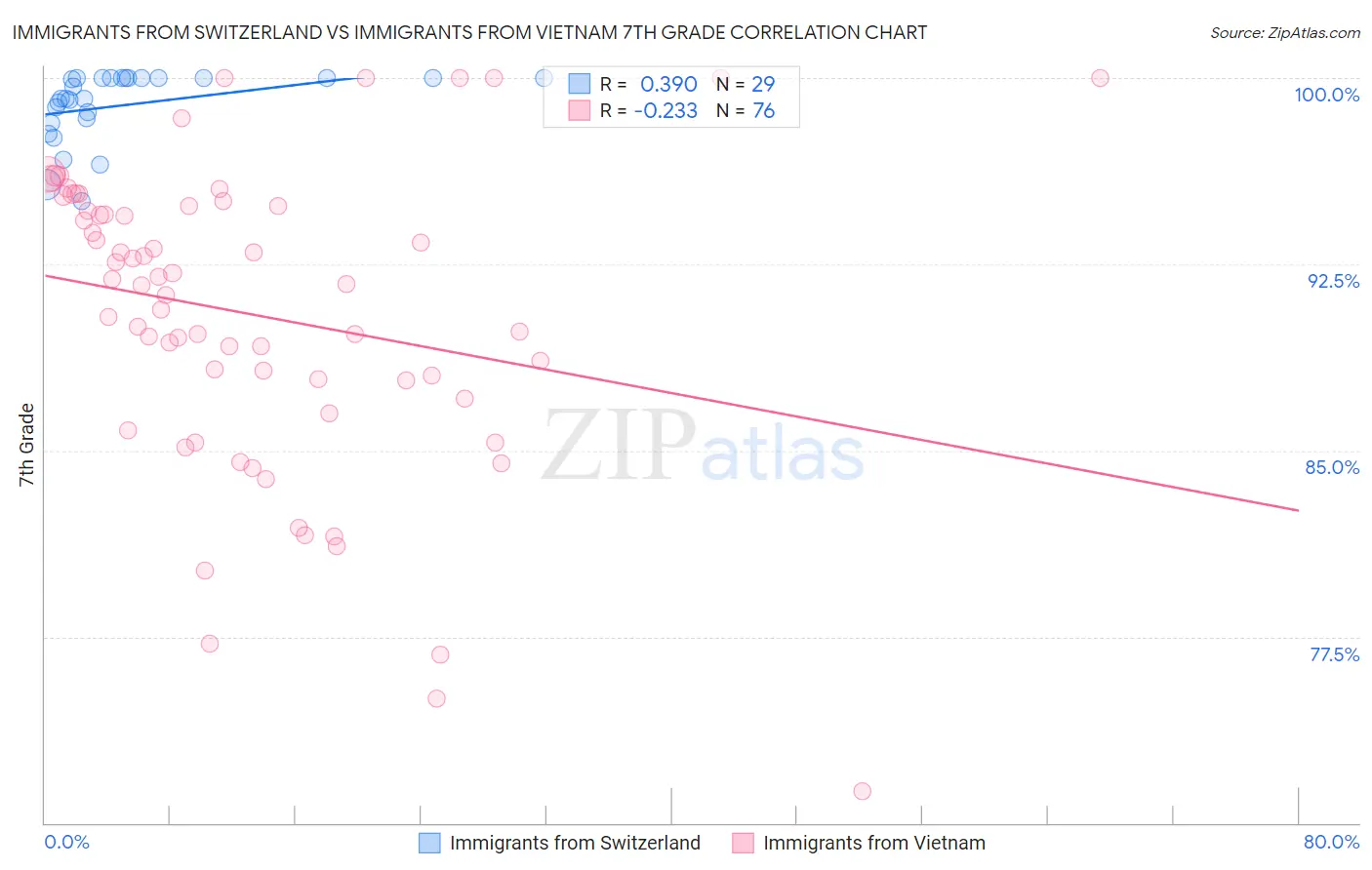 Immigrants from Switzerland vs Immigrants from Vietnam 7th Grade
