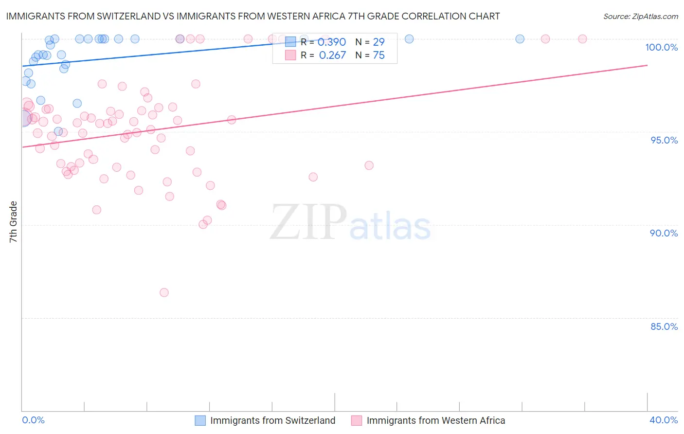 Immigrants from Switzerland vs Immigrants from Western Africa 7th Grade