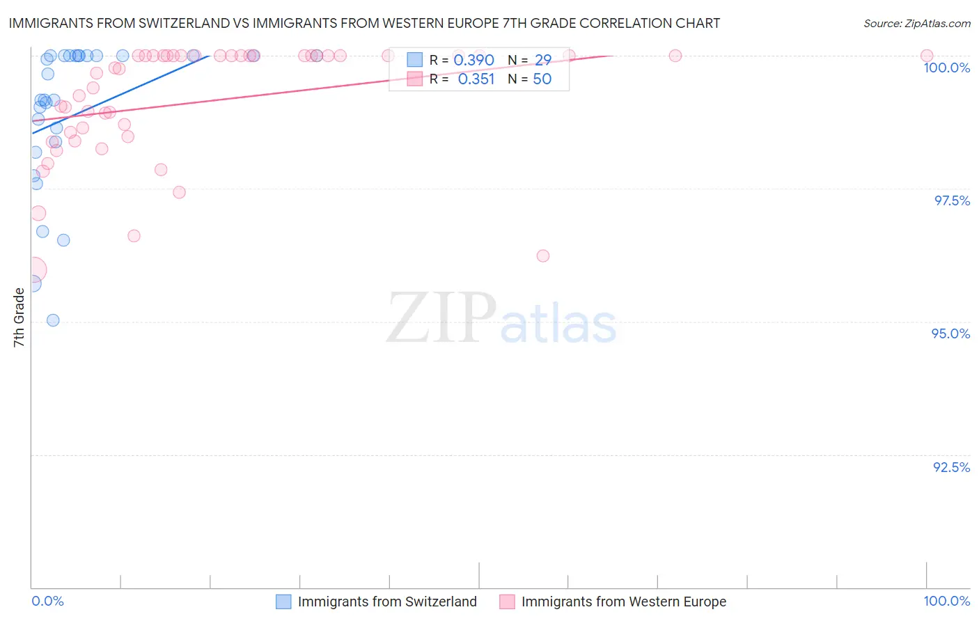 Immigrants from Switzerland vs Immigrants from Western Europe 7th Grade