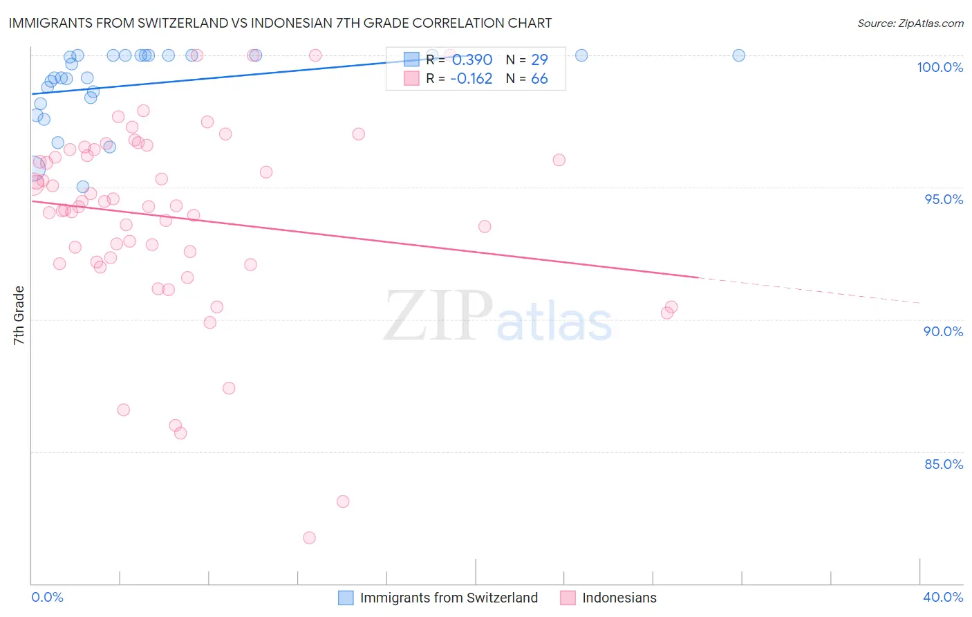 Immigrants from Switzerland vs Indonesian 7th Grade