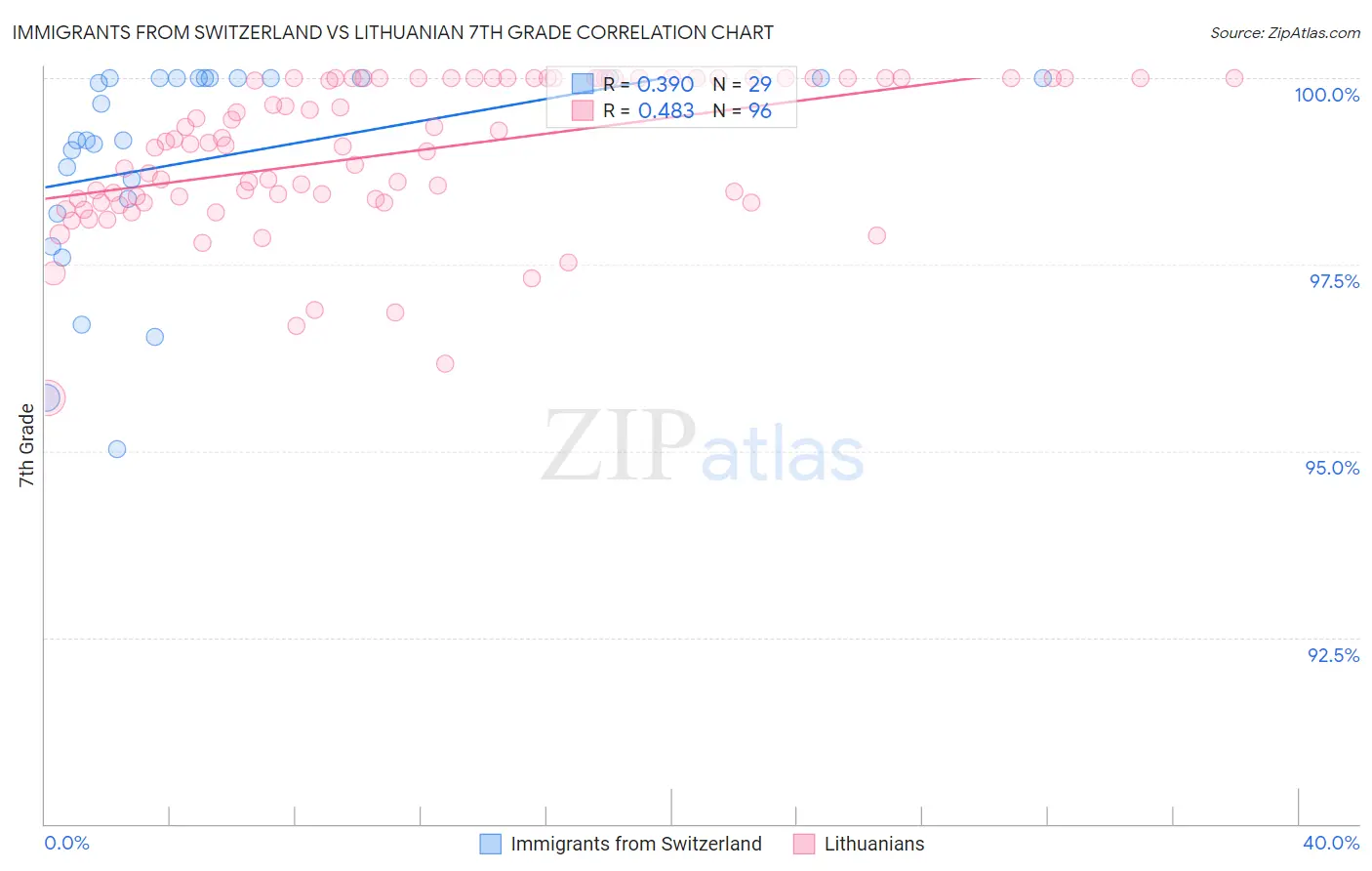 Immigrants from Switzerland vs Lithuanian 7th Grade