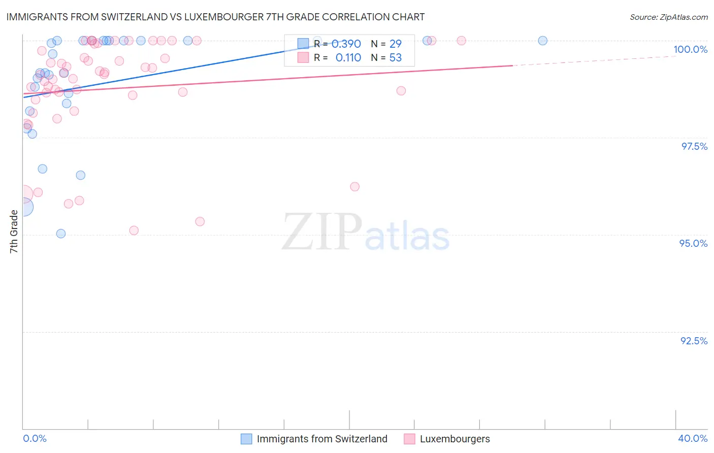 Immigrants from Switzerland vs Luxembourger 7th Grade