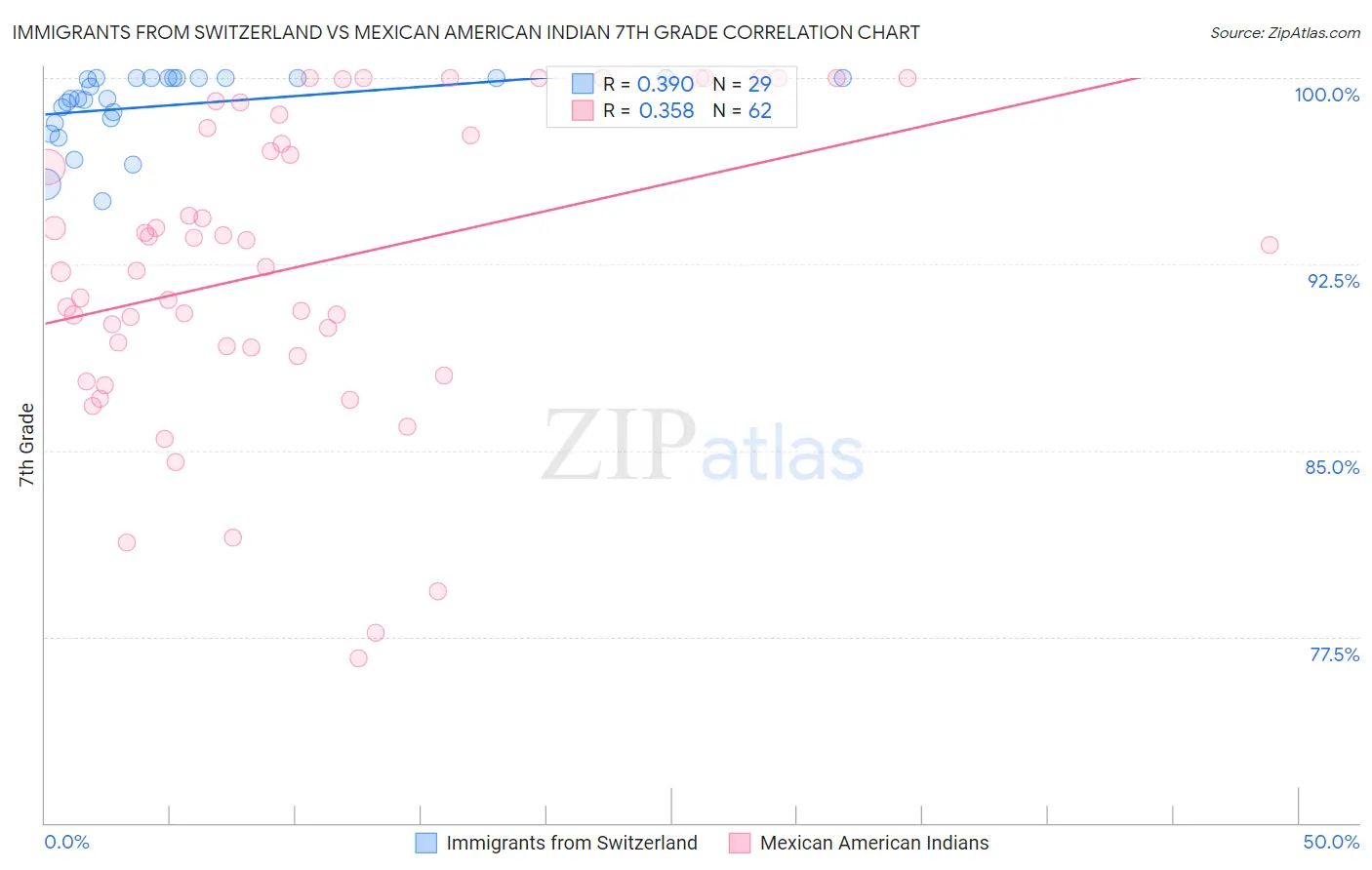 Immigrants from Switzerland vs Mexican American Indian 7th Grade