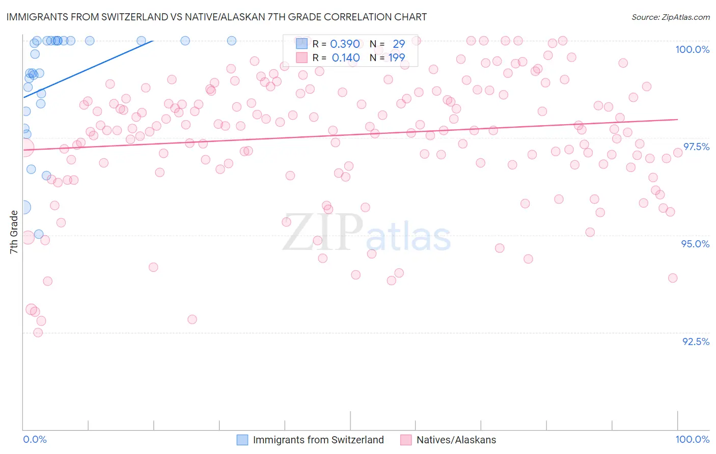 Immigrants from Switzerland vs Native/Alaskan 7th Grade