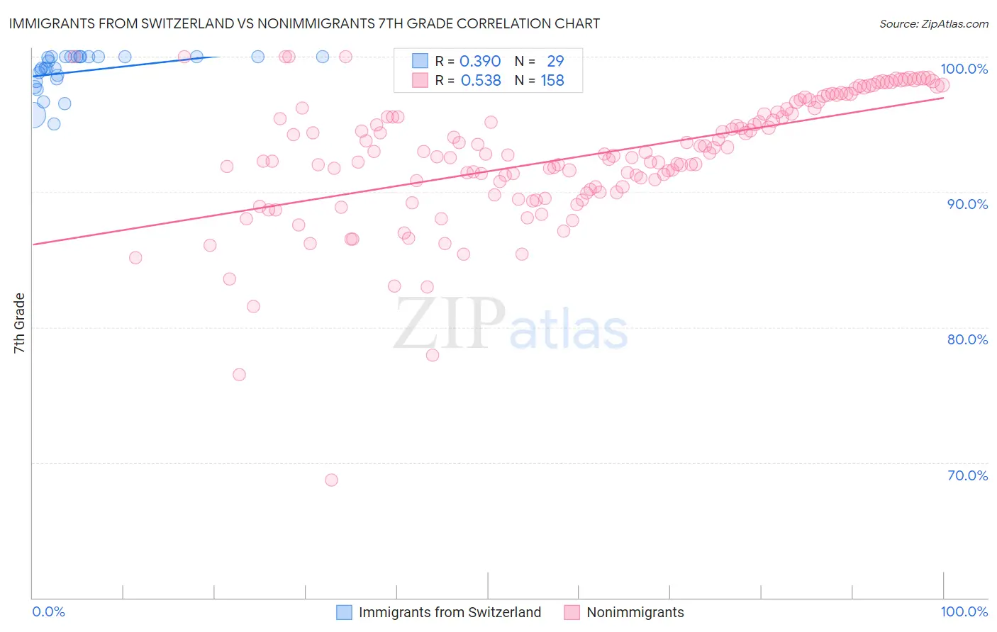 Immigrants from Switzerland vs Nonimmigrants 7th Grade