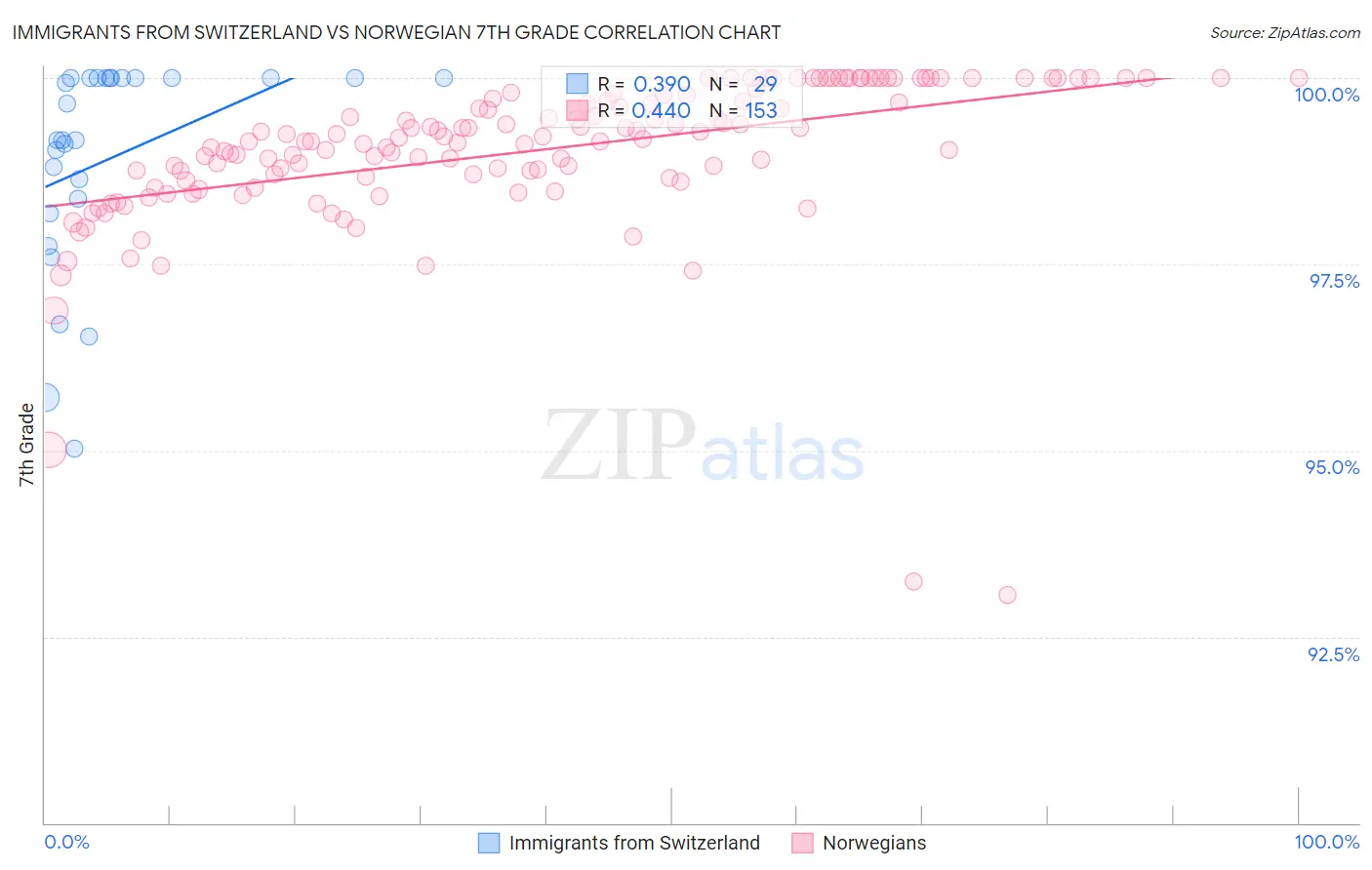 Immigrants from Switzerland vs Norwegian 7th Grade