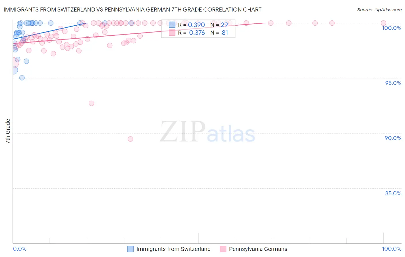 Immigrants from Switzerland vs Pennsylvania German 7th Grade