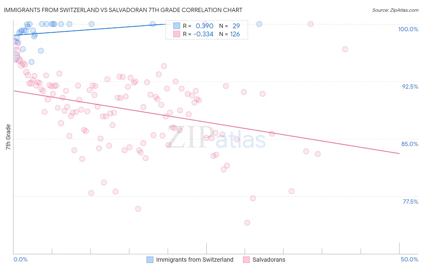 Immigrants from Switzerland vs Salvadoran 7th Grade