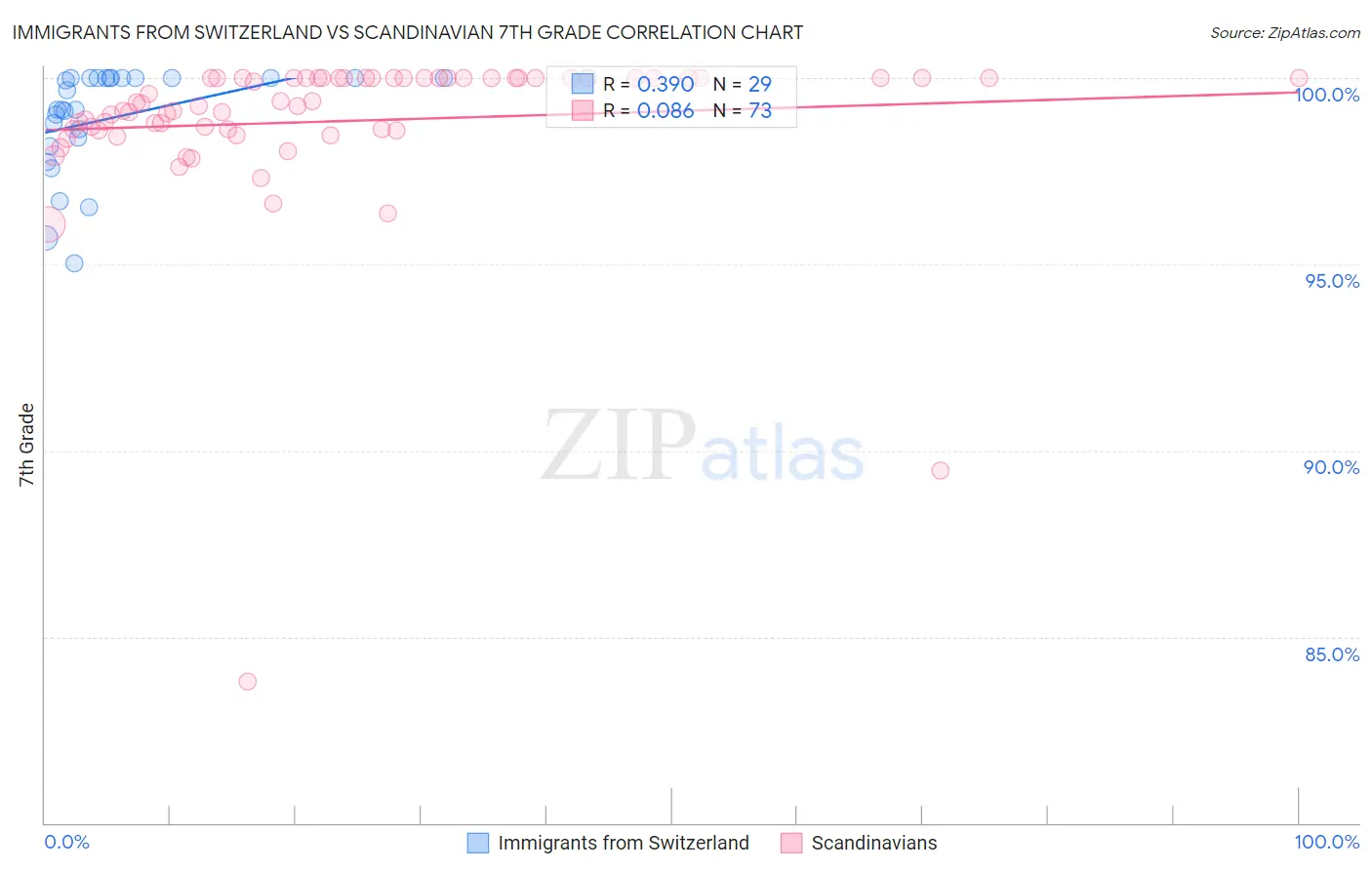 Immigrants from Switzerland vs Scandinavian 7th Grade