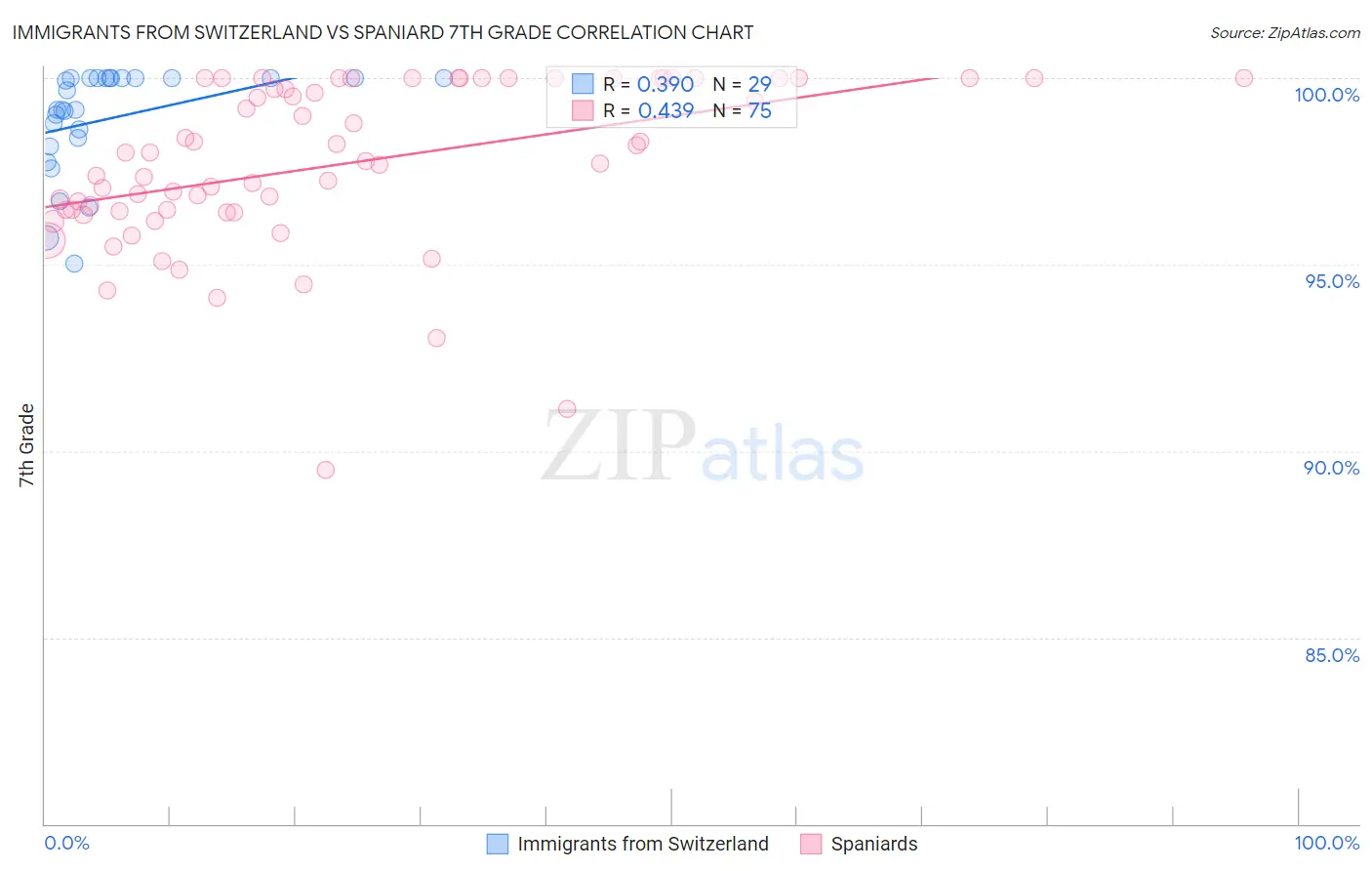 Immigrants from Switzerland vs Spaniard 7th Grade