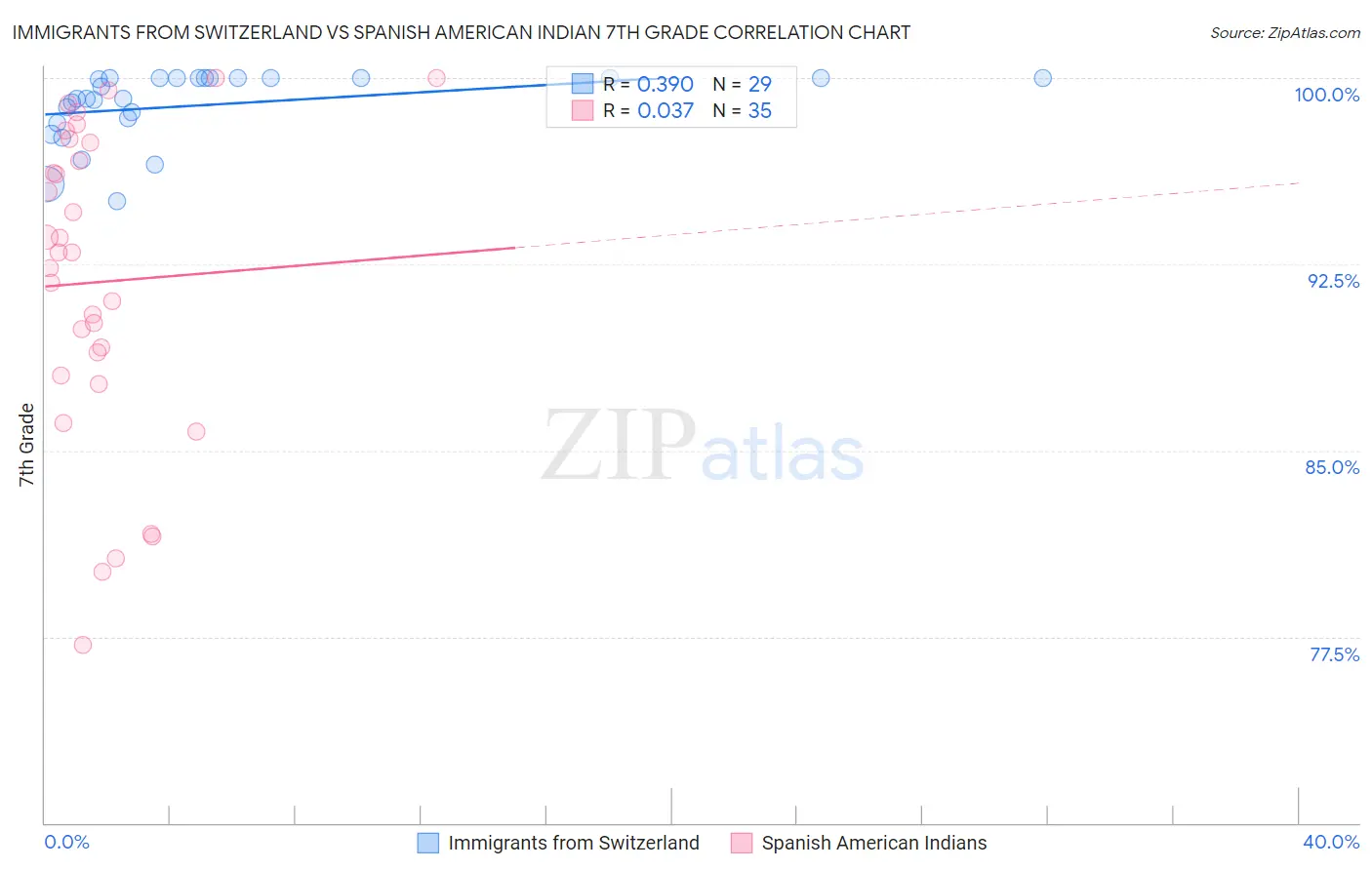 Immigrants from Switzerland vs Spanish American Indian 7th Grade