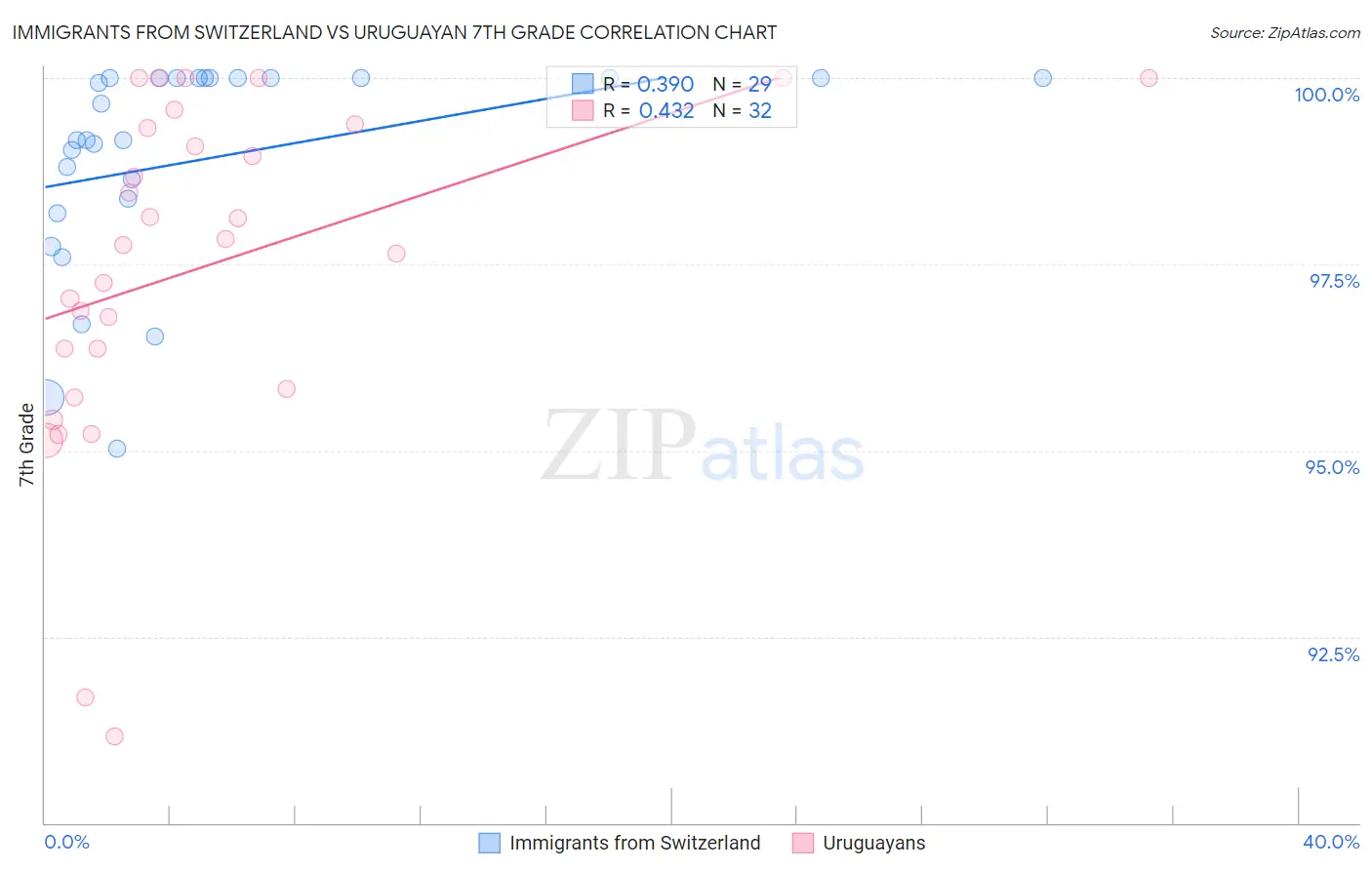 Immigrants from Switzerland vs Uruguayan 7th Grade