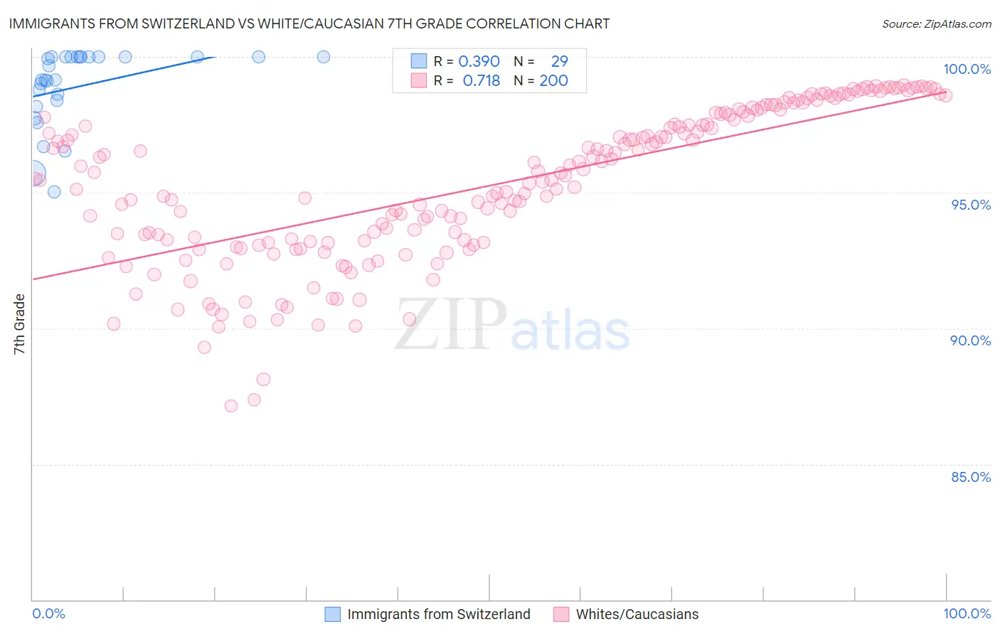 Immigrants from Switzerland vs White/Caucasian 7th Grade