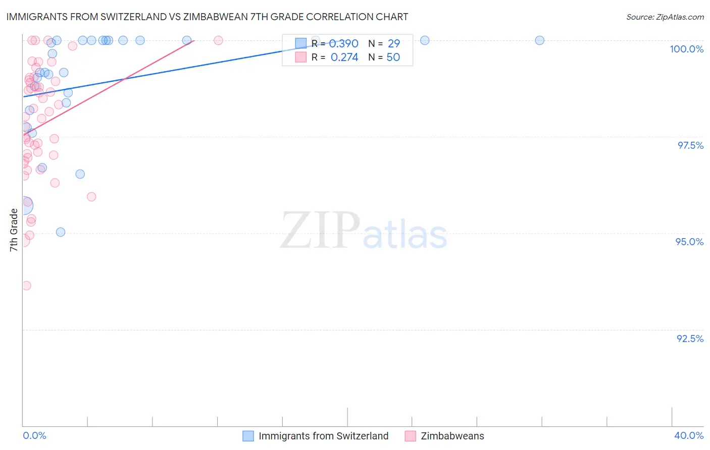 Immigrants from Switzerland vs Zimbabwean 7th Grade
