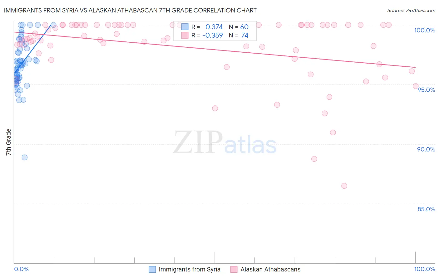 Immigrants from Syria vs Alaskan Athabascan 7th Grade