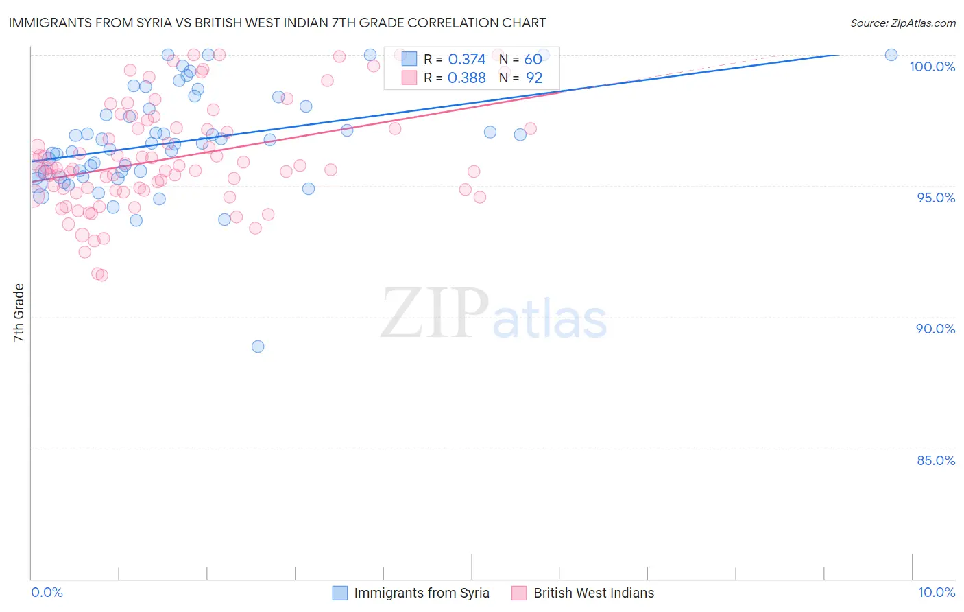 Immigrants from Syria vs British West Indian 7th Grade