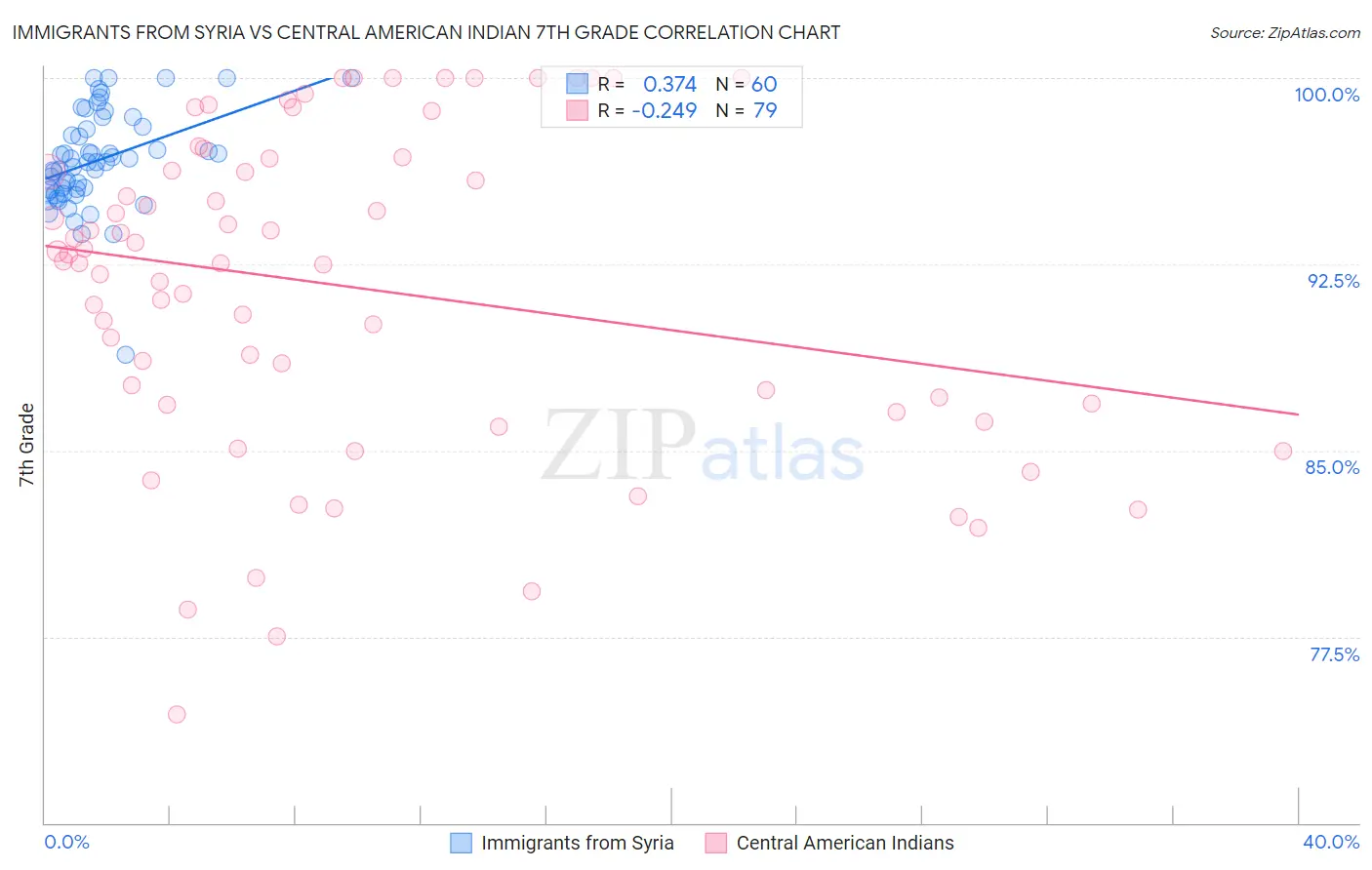 Immigrants from Syria vs Central American Indian 7th Grade