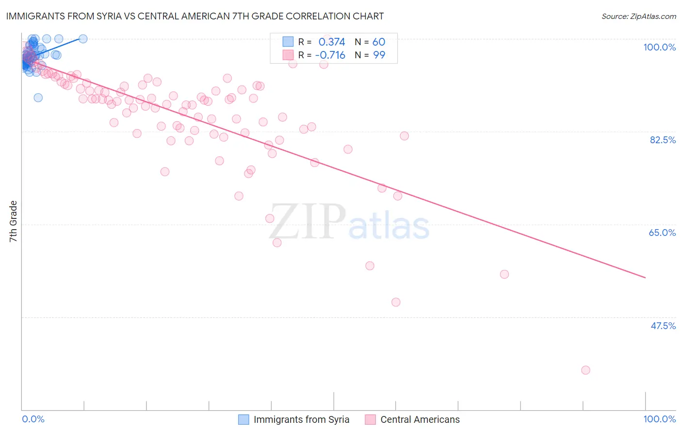 Immigrants from Syria vs Central American 7th Grade