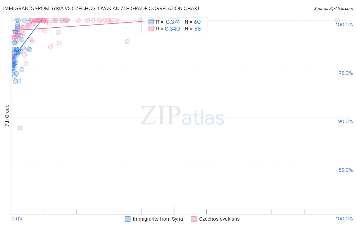 Immigrants from Syria vs Czechoslovakian 7th Grade