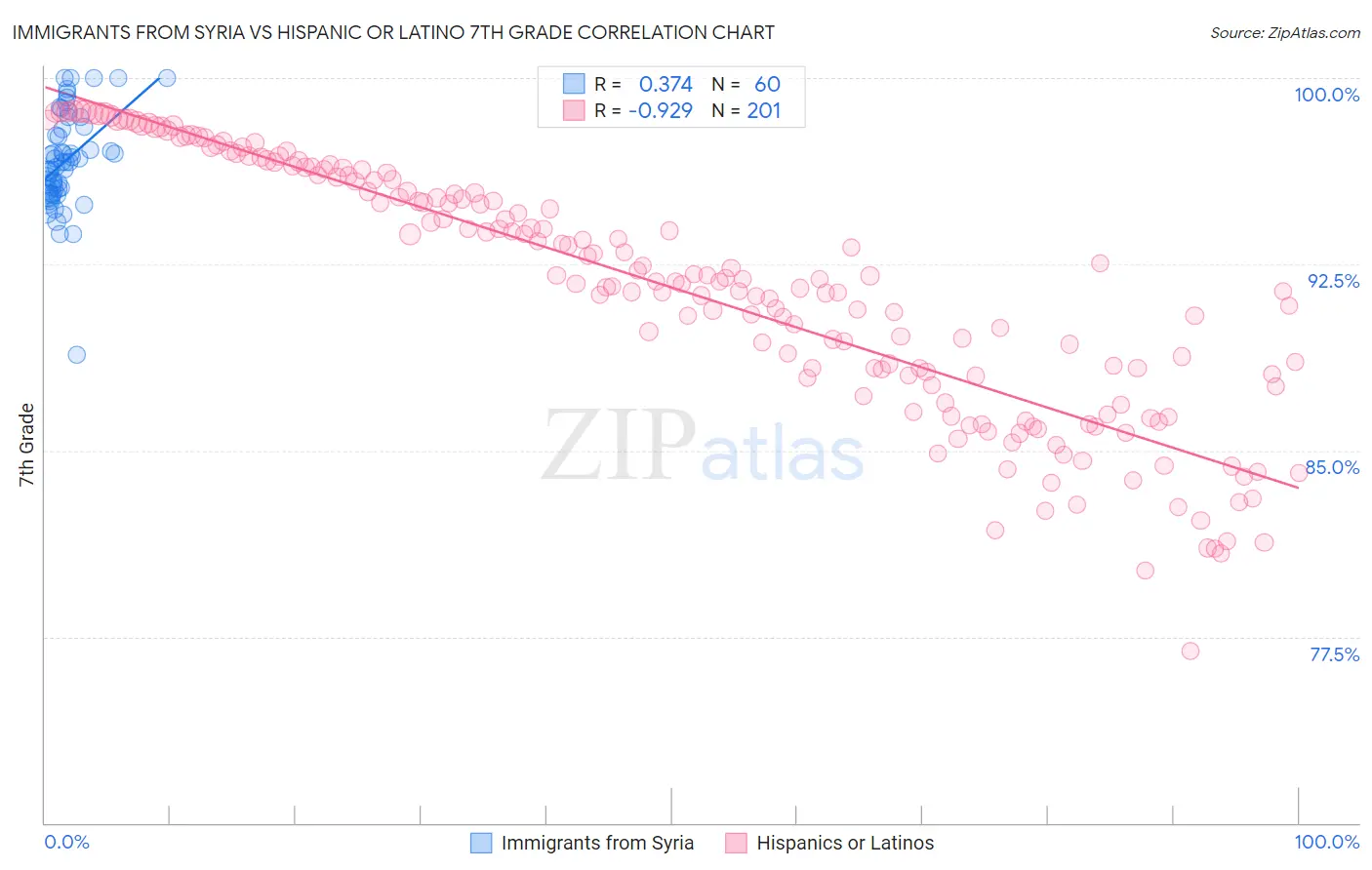 Immigrants from Syria vs Hispanic or Latino 7th Grade
