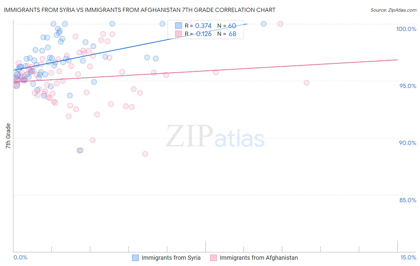 Immigrants from Syria vs Immigrants from Afghanistan 7th Grade