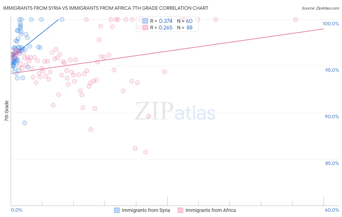 Immigrants from Syria vs Immigrants from Africa 7th Grade
