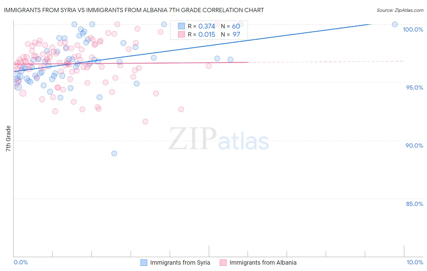 Immigrants from Syria vs Immigrants from Albania 7th Grade