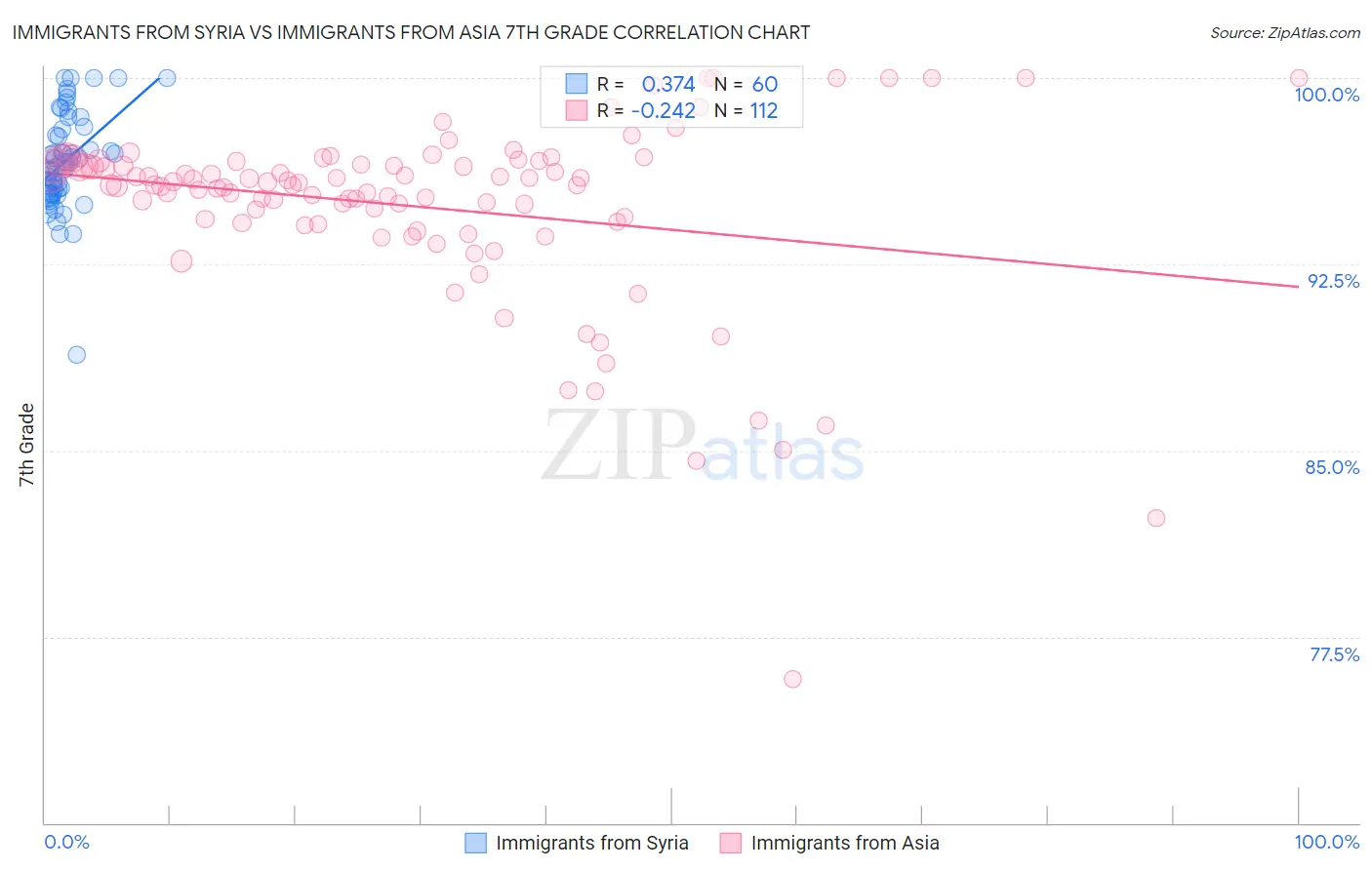 Immigrants from Syria vs Immigrants from Asia 7th Grade