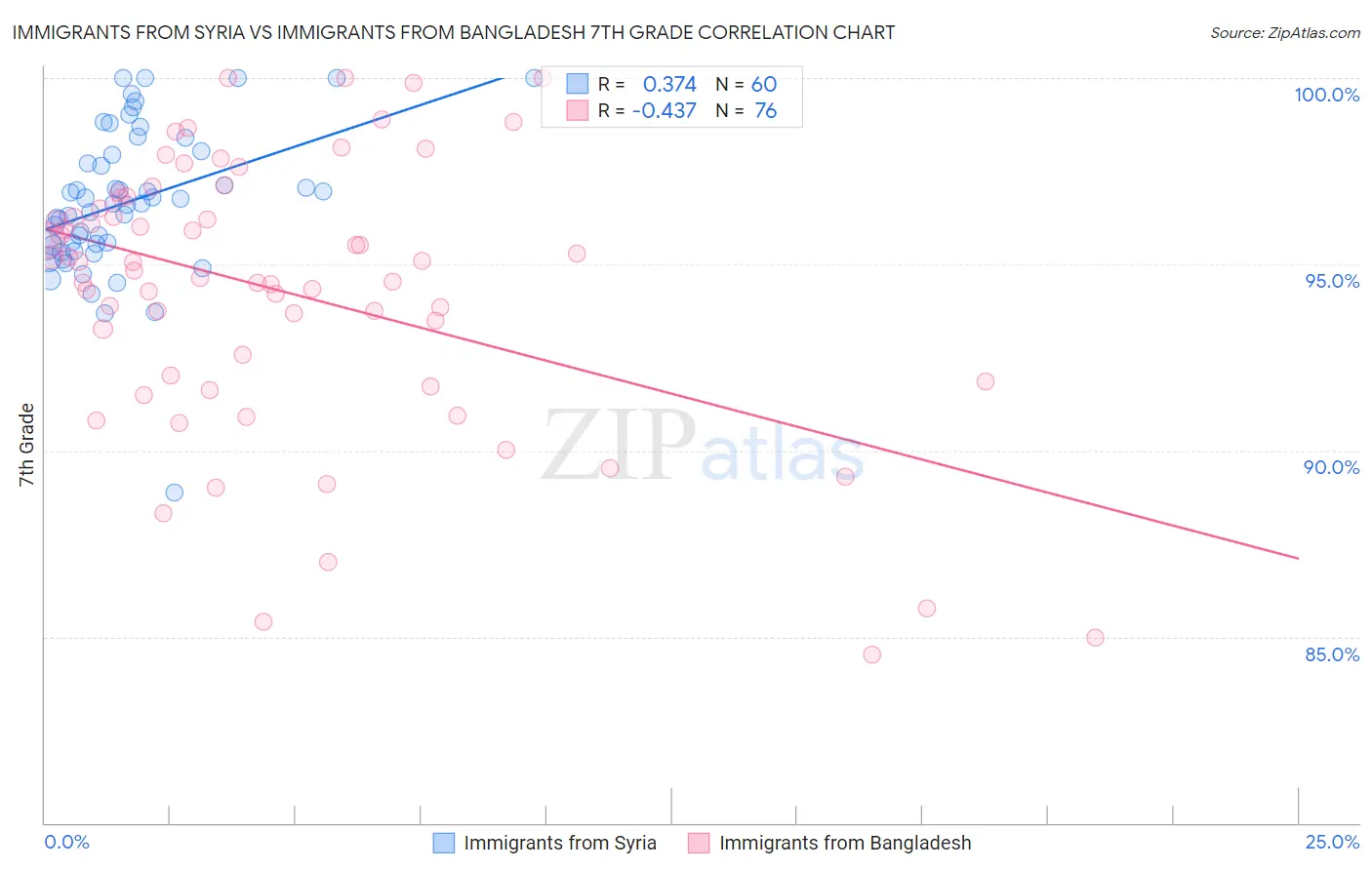 Immigrants from Syria vs Immigrants from Bangladesh 7th Grade