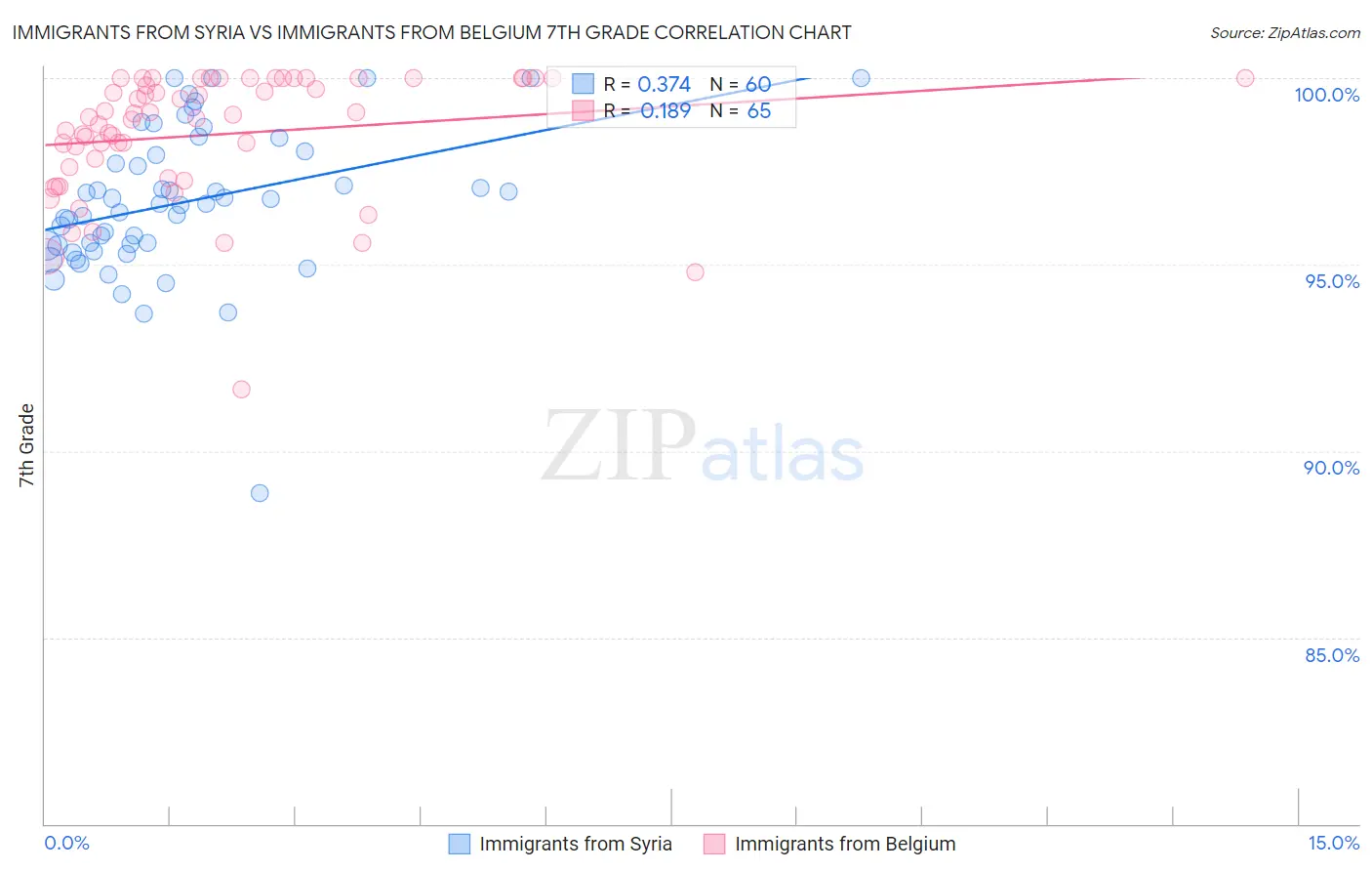 Immigrants from Syria vs Immigrants from Belgium 7th Grade
