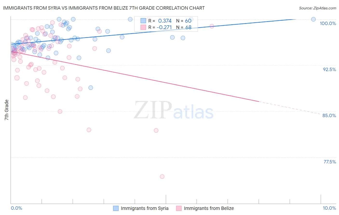 Immigrants from Syria vs Immigrants from Belize 7th Grade