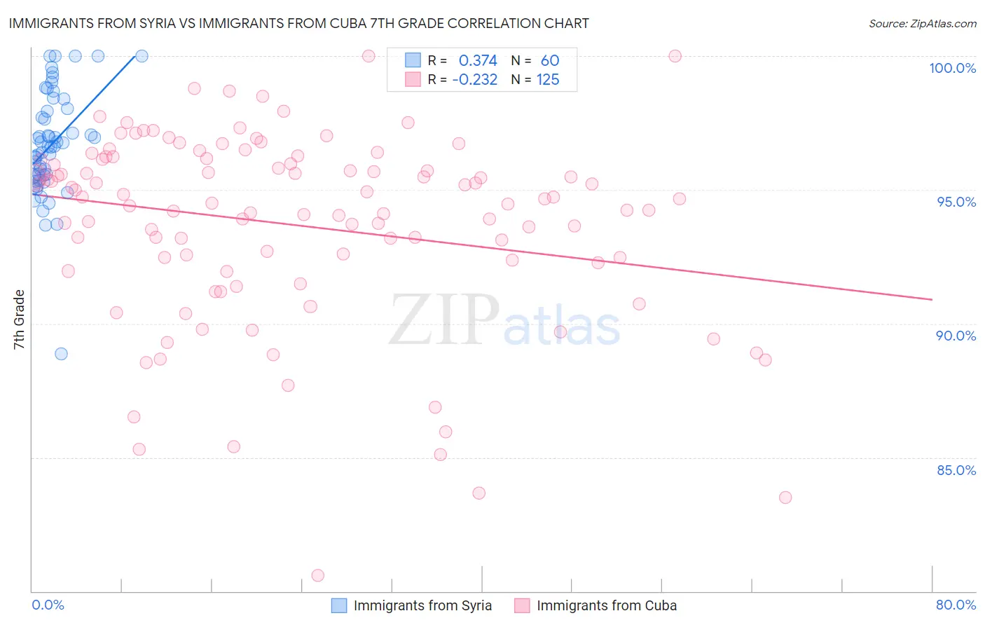 Immigrants from Syria vs Immigrants from Cuba 7th Grade