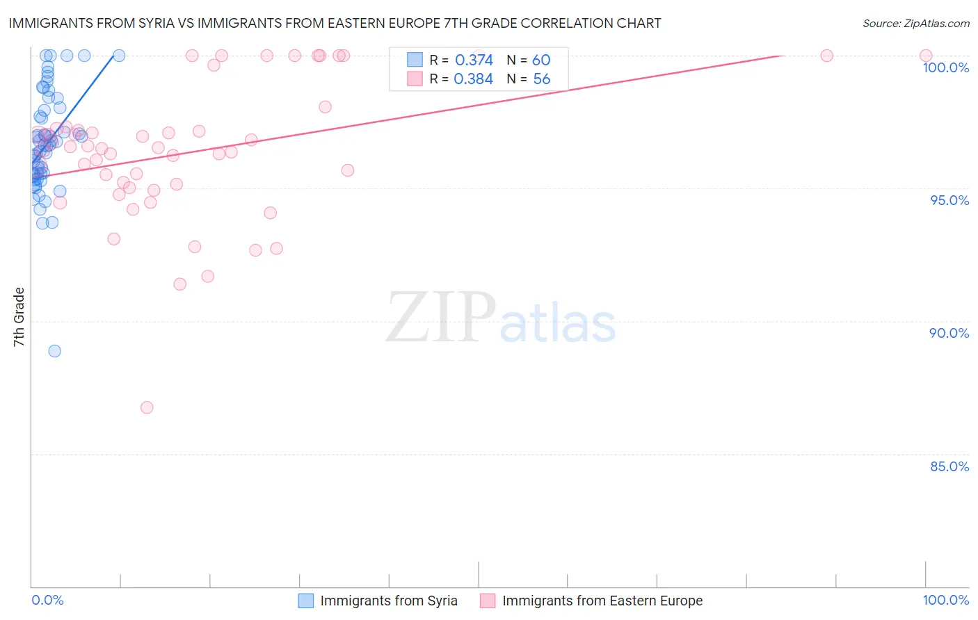 Immigrants from Syria vs Immigrants from Eastern Europe 7th Grade