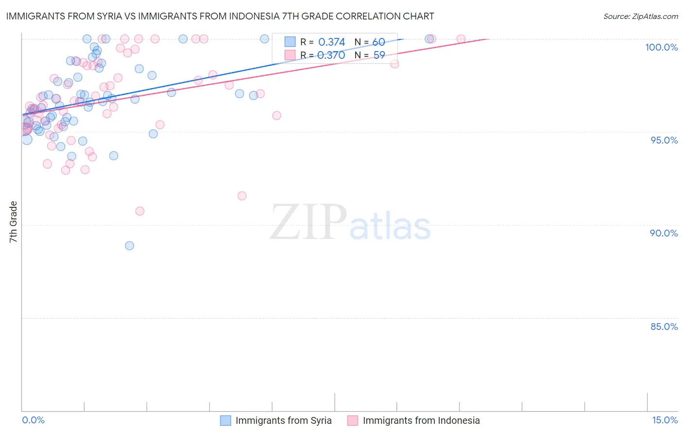 Immigrants from Syria vs Immigrants from Indonesia 7th Grade