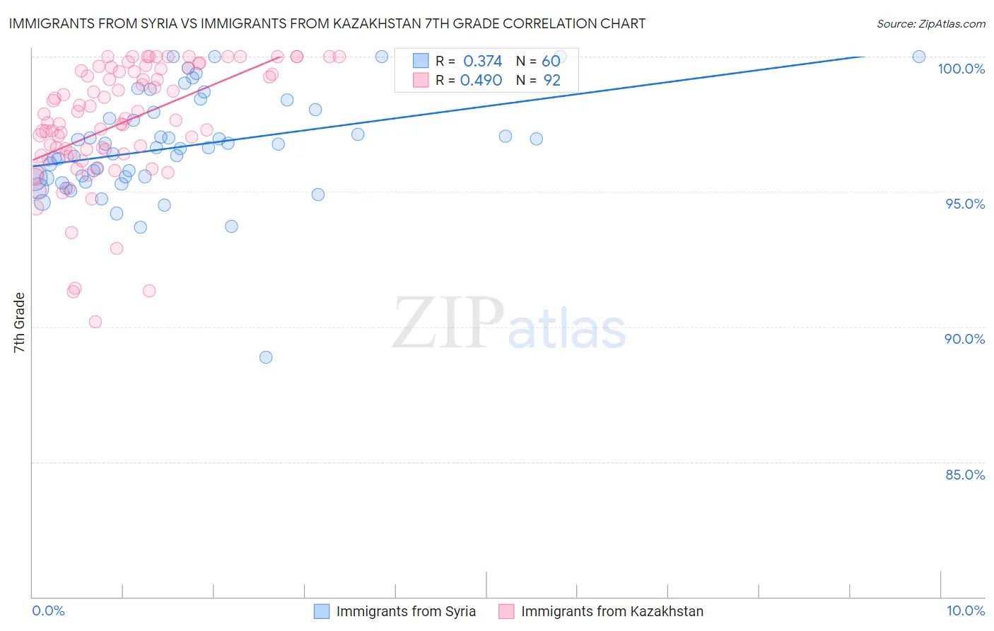 Immigrants from Syria vs Immigrants from Kazakhstan 7th Grade