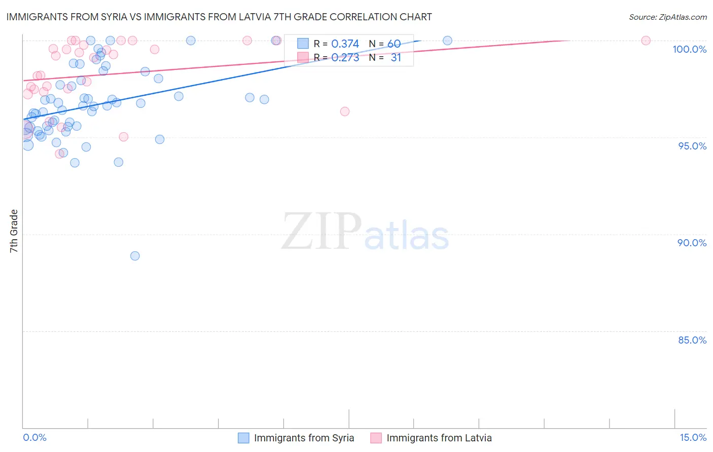 Immigrants from Syria vs Immigrants from Latvia 7th Grade