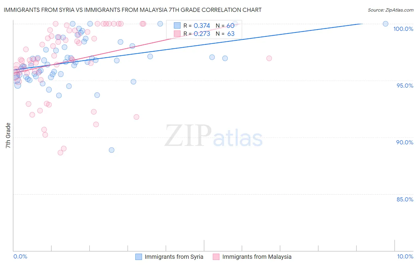 Immigrants from Syria vs Immigrants from Malaysia 7th Grade