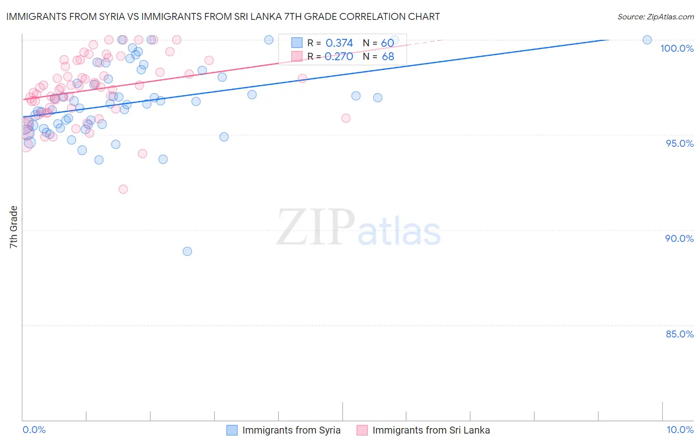 Immigrants from Syria vs Immigrants from Sri Lanka 7th Grade