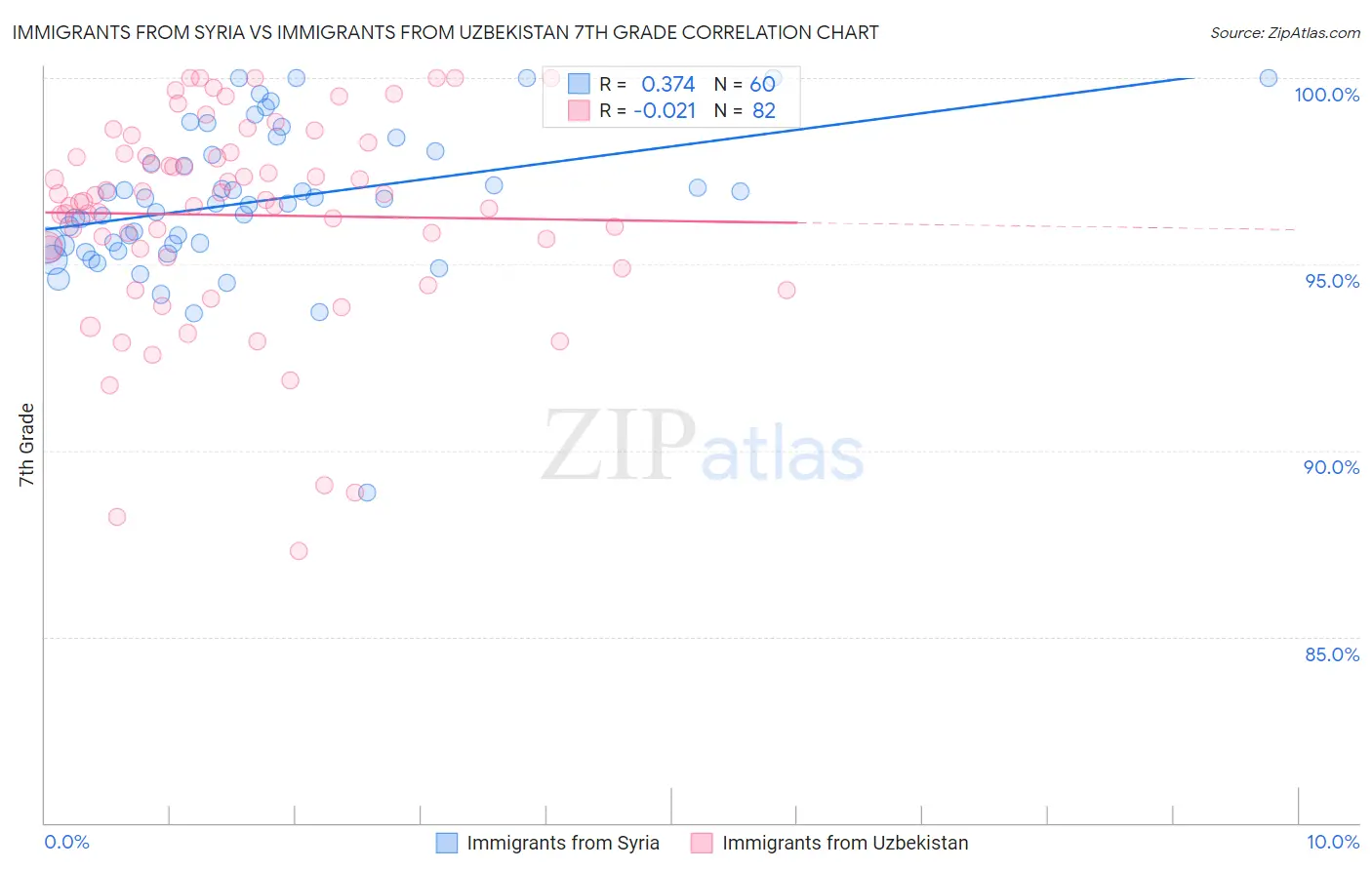 Immigrants from Syria vs Immigrants from Uzbekistan 7th Grade