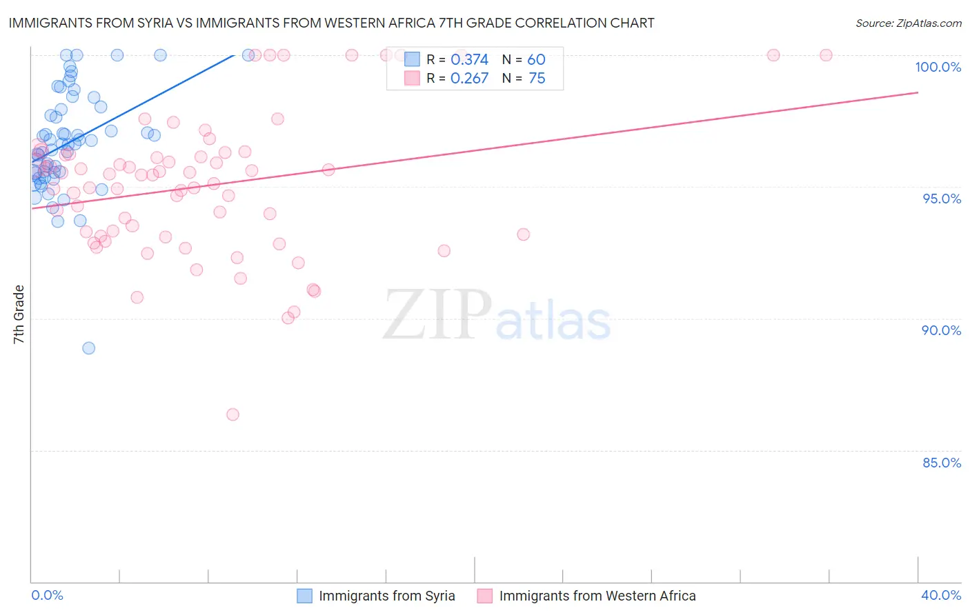 Immigrants from Syria vs Immigrants from Western Africa 7th Grade