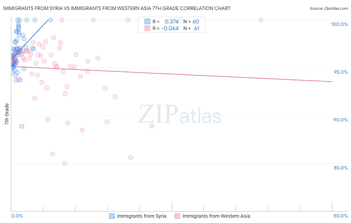 Immigrants from Syria vs Immigrants from Western Asia 7th Grade