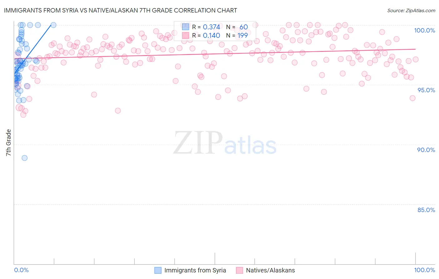Immigrants from Syria vs Native/Alaskan 7th Grade
