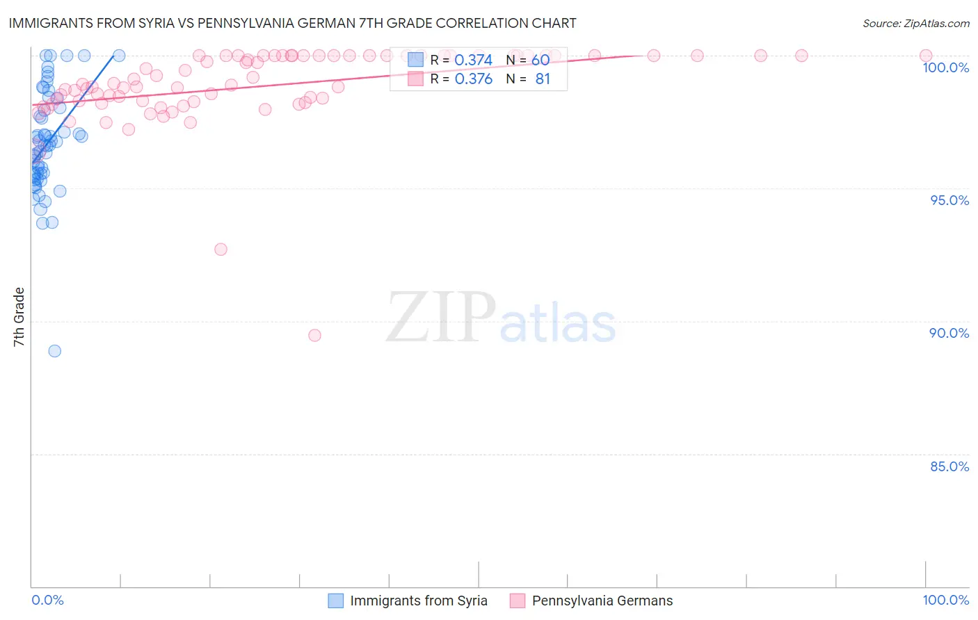 Immigrants from Syria vs Pennsylvania German 7th Grade