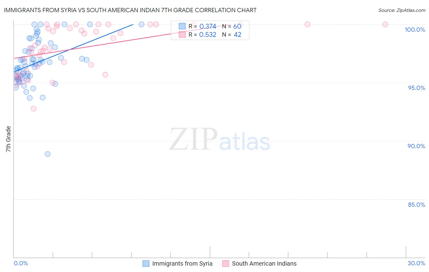 Immigrants from Syria vs South American Indian 7th Grade