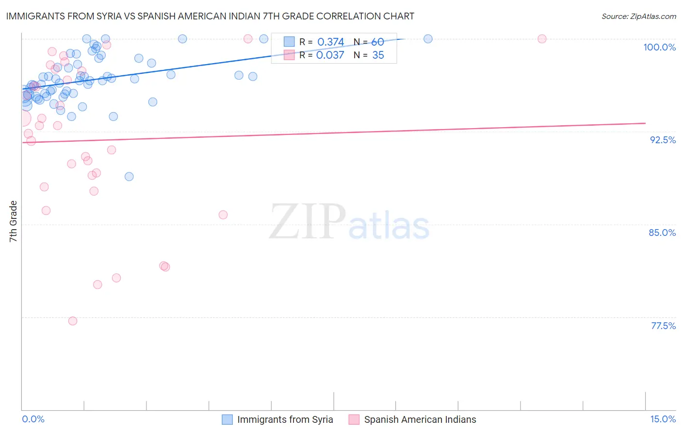 Immigrants from Syria vs Spanish American Indian 7th Grade