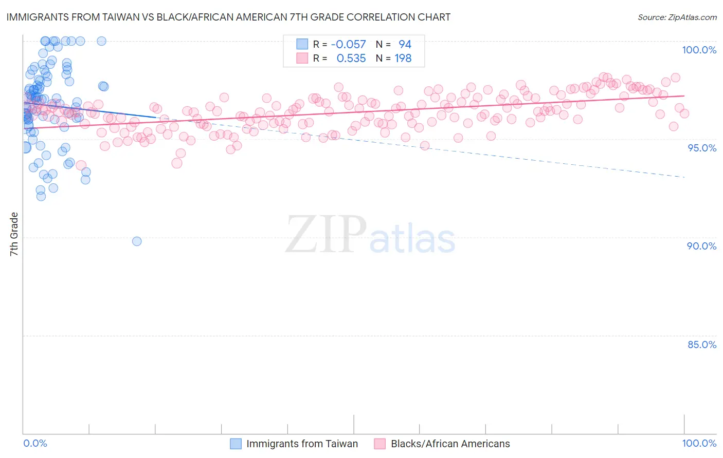Immigrants from Taiwan vs Black/African American 7th Grade
